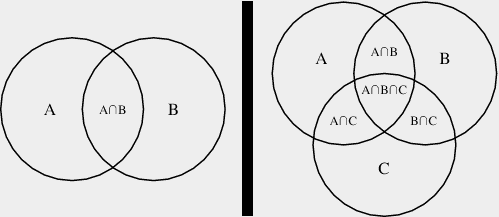 Venn Diagrams of independent events which are not mutually exclusive