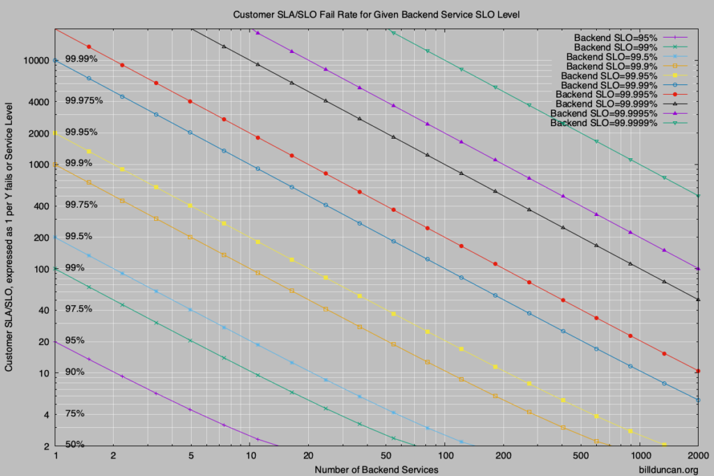 SLA/SLO Rates