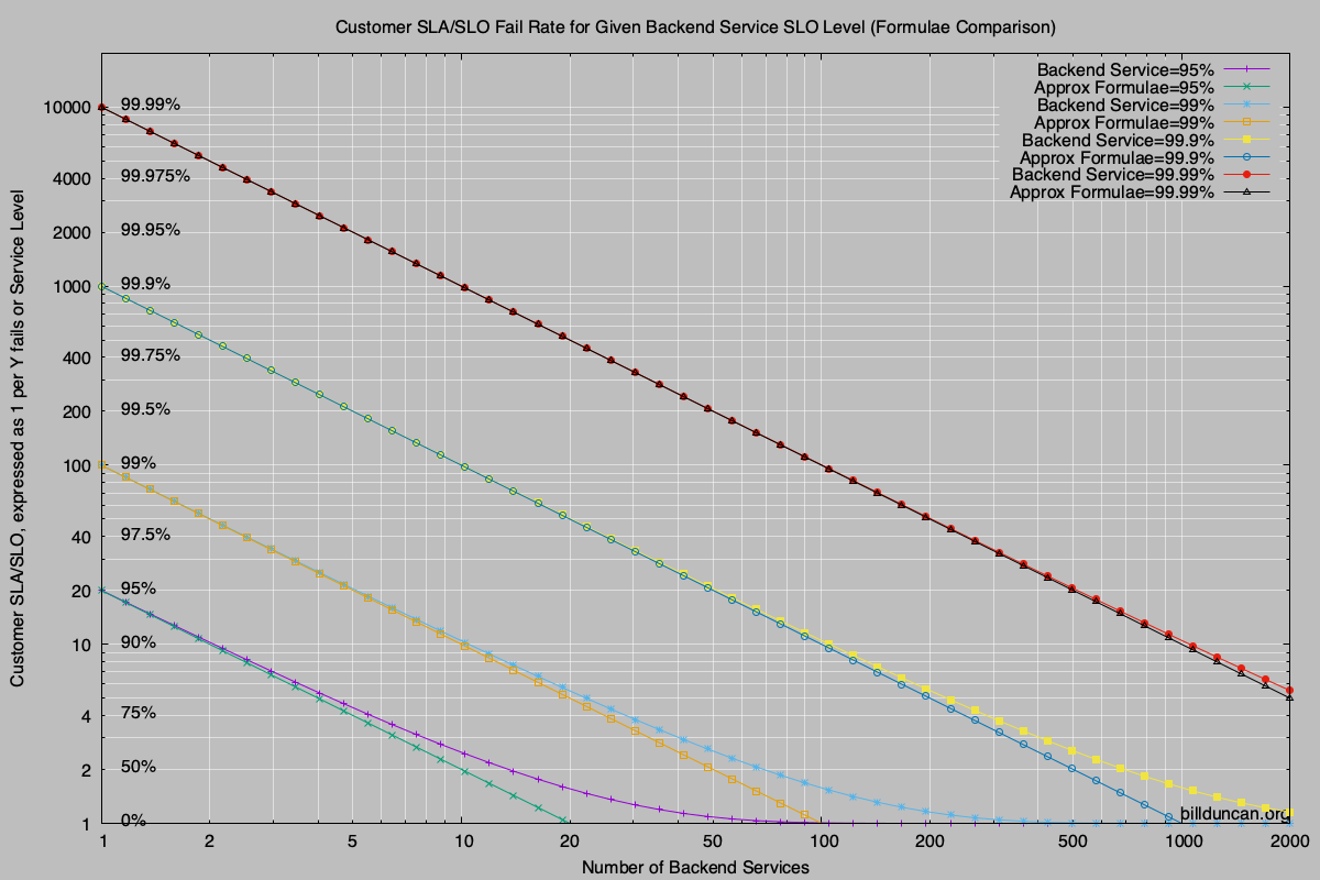 Graph comparing two formulae